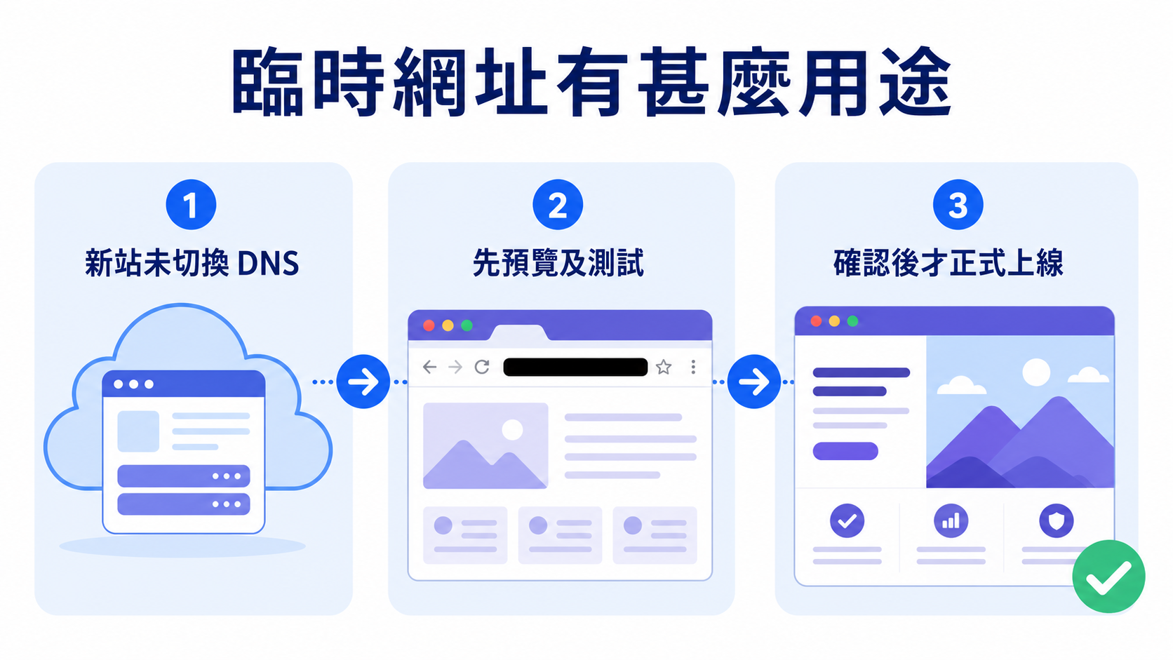 步驟 1：臨時網址用於正式上線前預覽及測試