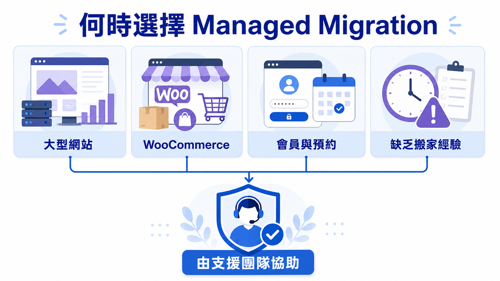 步驟 1：判斷甚麼網站適合 Managed Migration