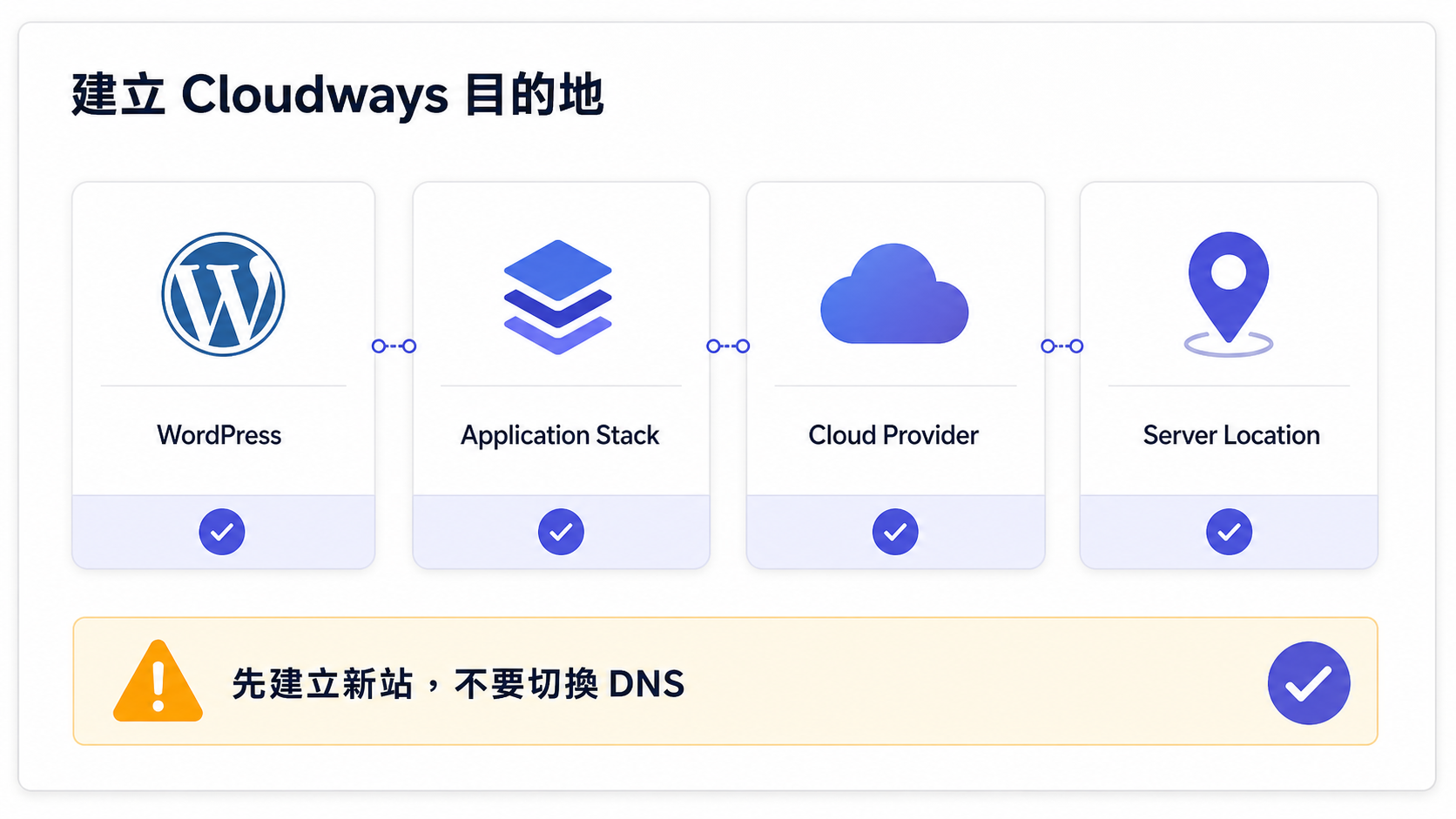 步驟 2：先建立 Cloudways 目的地，不要立即切換 DNS