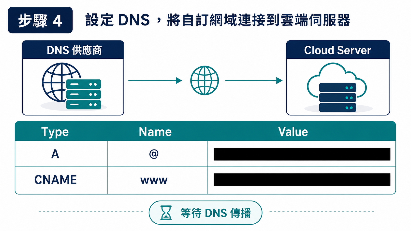 步驟 4：設定 A 及 CNAME 記錄並等待 DNS 傳播
