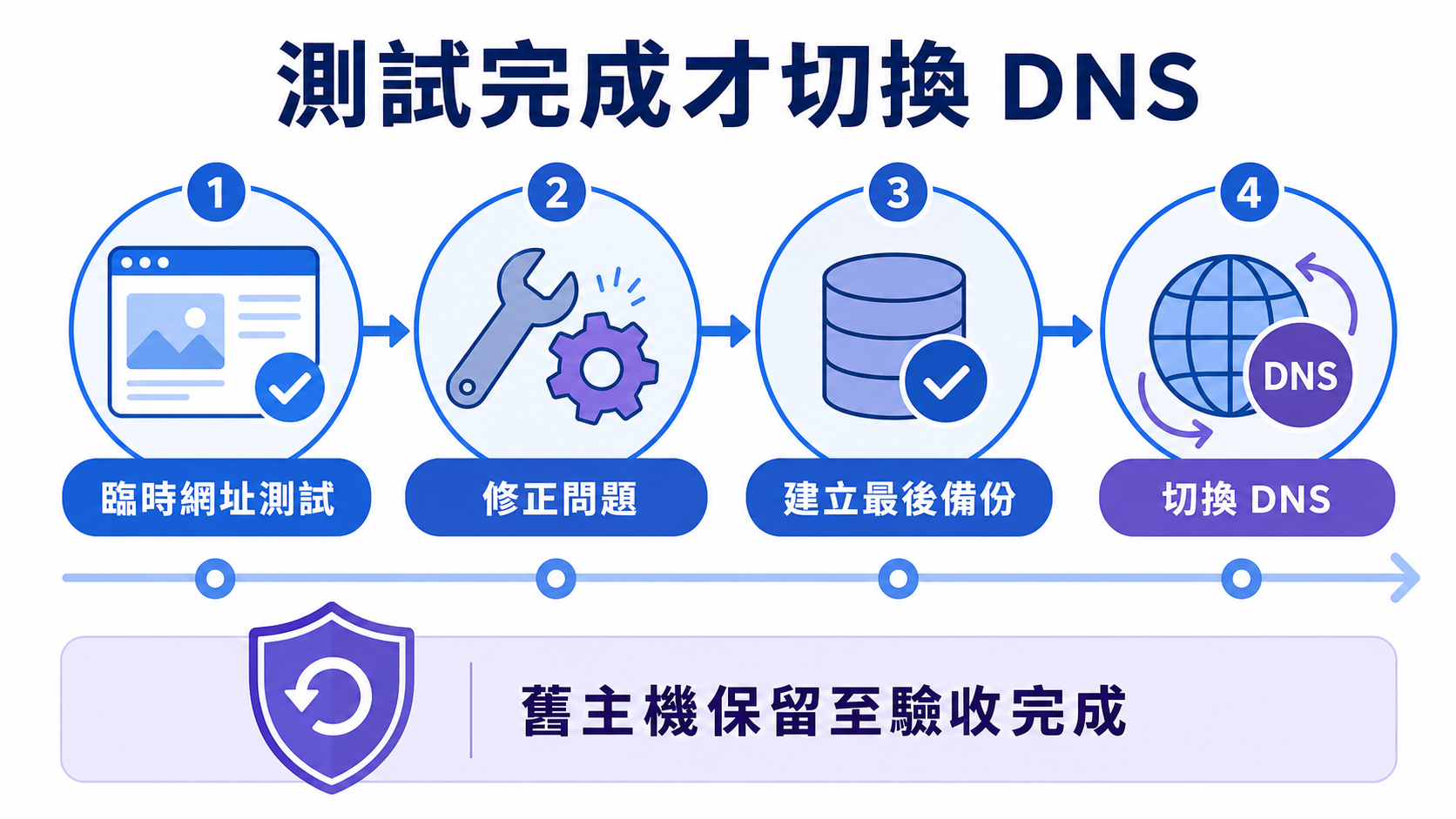 步驟 6：完成測試及備份後才切換正式 DNS