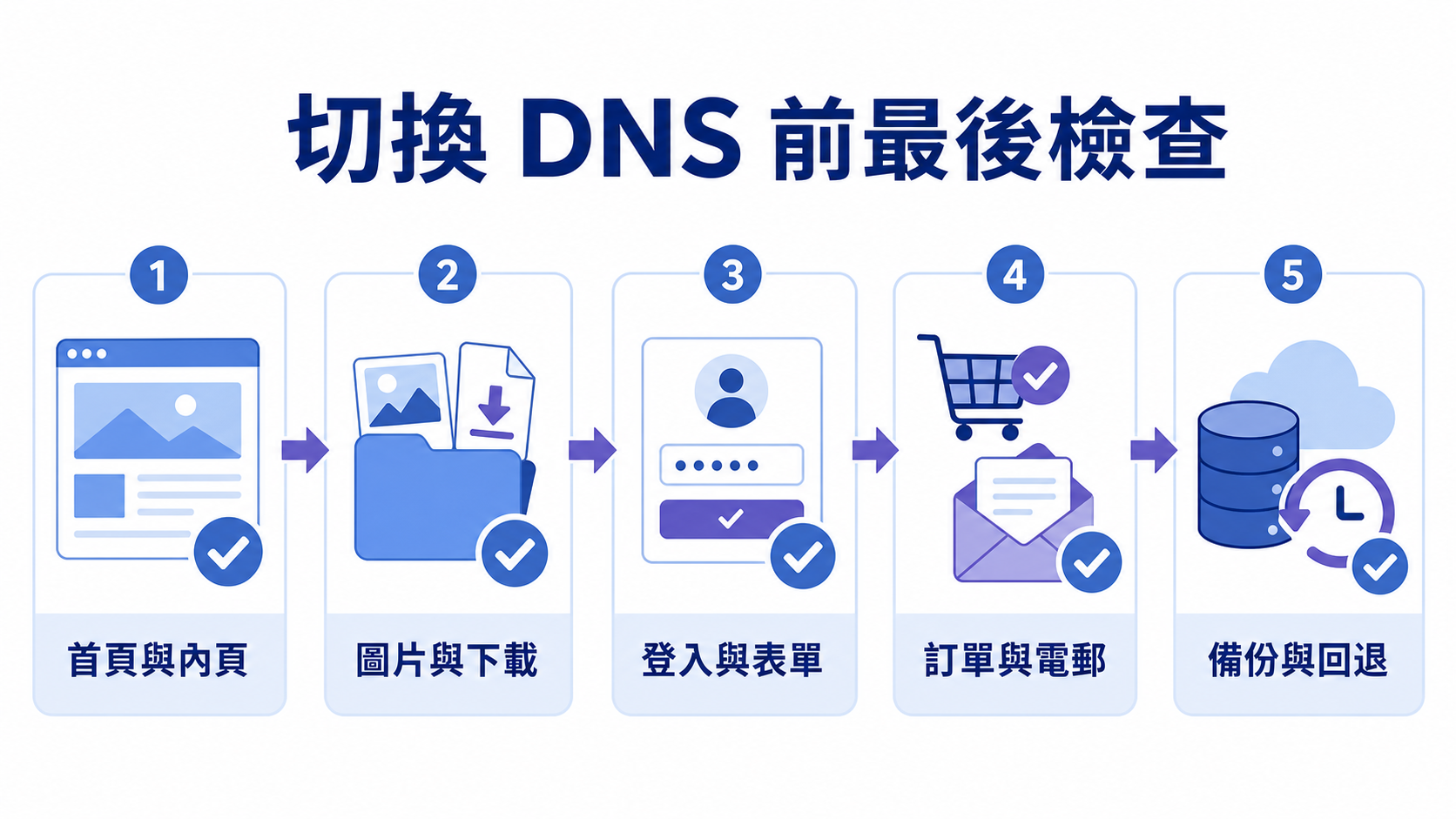 步驟 6：切換 DNS 前完成網站功能、訂單、電郵及回退檢查