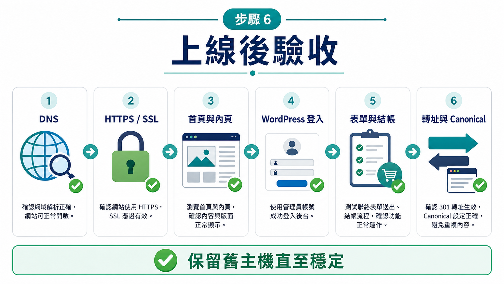 步驟 6：檢查 DNS、SSL、頁面、登入、表單及轉址