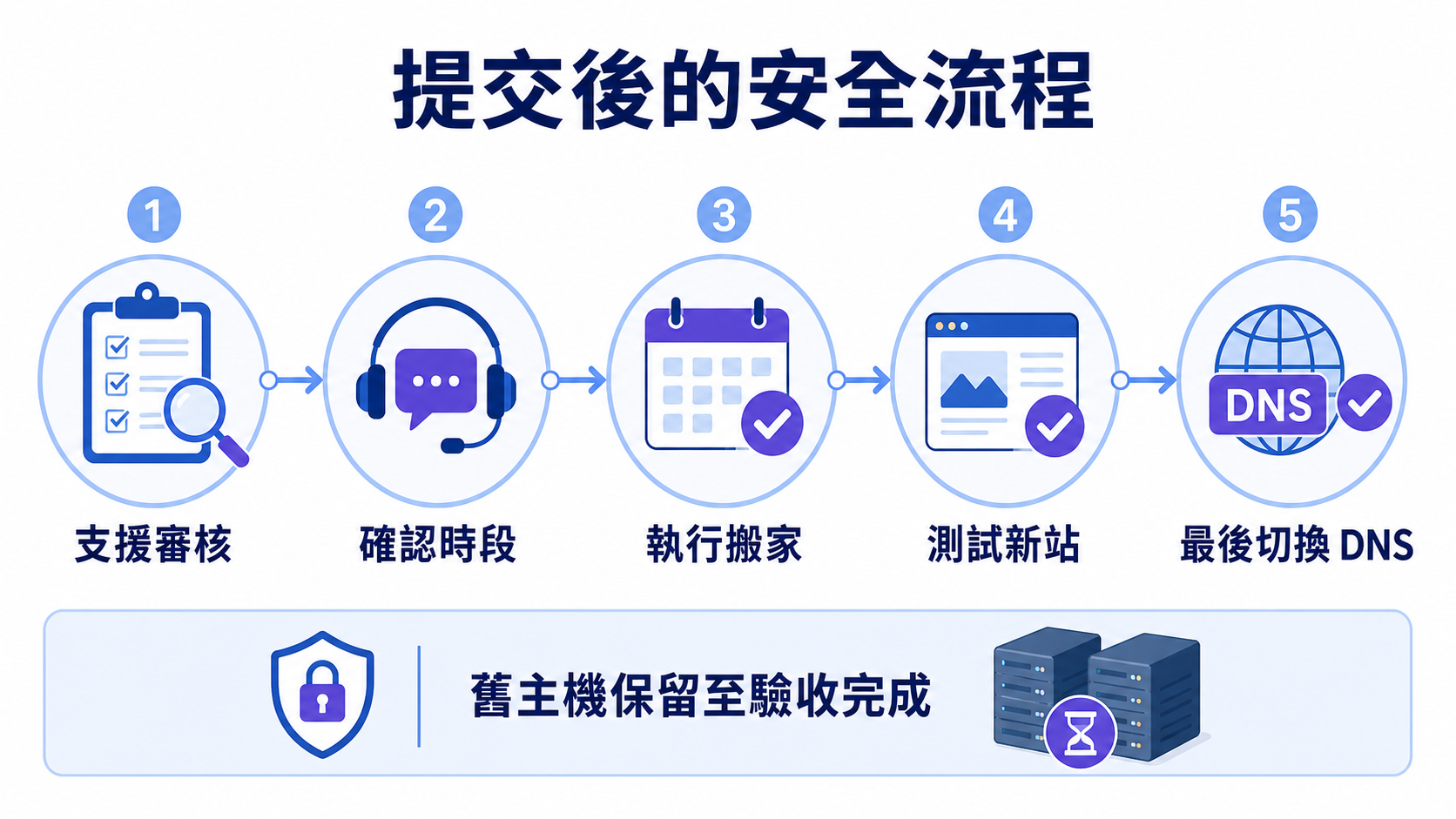 步驟 6：Managed Migration 提交後的安全流程